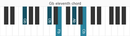 Piano voicing of chord Gb 11
